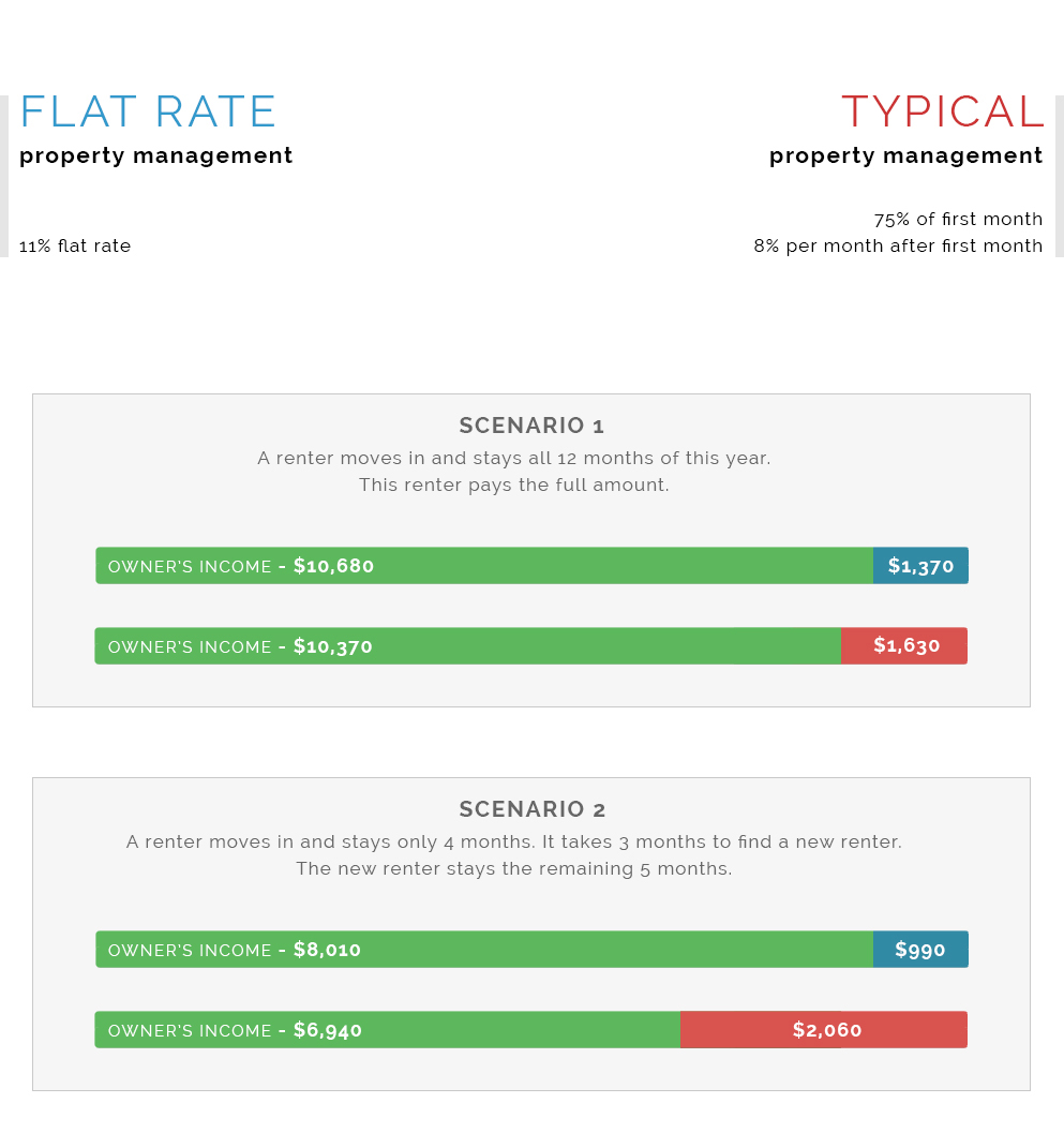orlando Flat Rate Property Management income chart